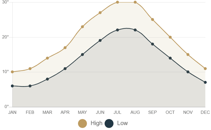 Croatia Travel Chart